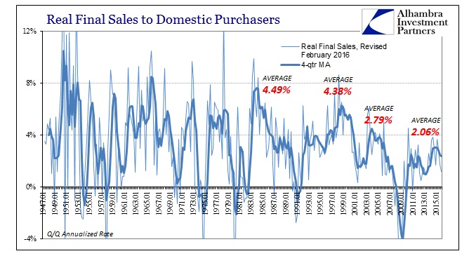 ABOOK June 2016 GDP Real Final Sales