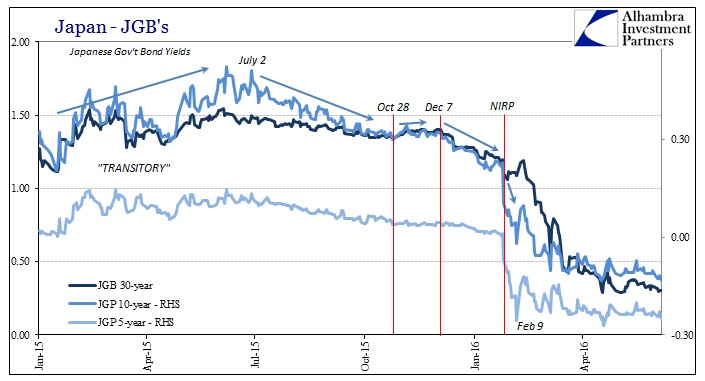 ABOOK June 2016 JGB Yields Recent