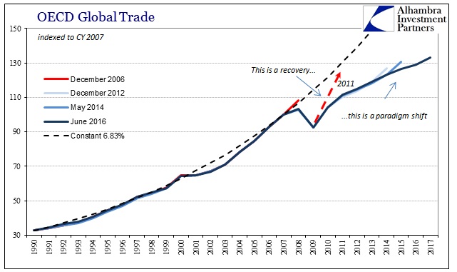 ABOOK June 2016 OECD Global Trade Baseline Paradigm Shift