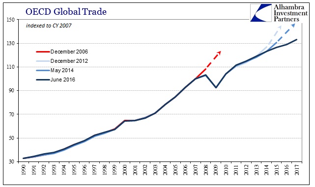 ABOOK June 2016 OECD Global Trade Expected Recoveries