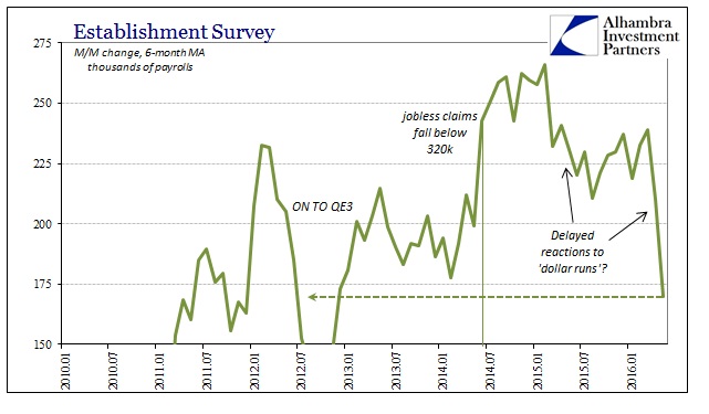 ABOOK June 2016 Payrolls Est Survey 6m