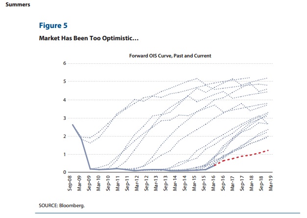 ABOOK-June-2016-Secular-Stagnation-Summers-OIS.jpg (627×444)