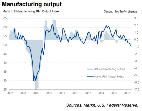 ABOOK June 2016 US Manu PMIs Markit