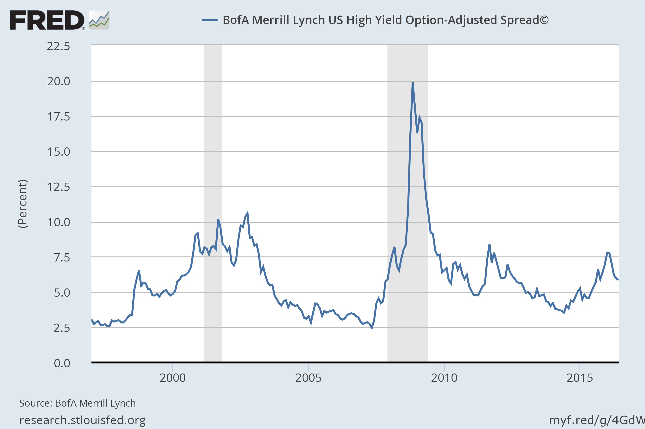hy spreads