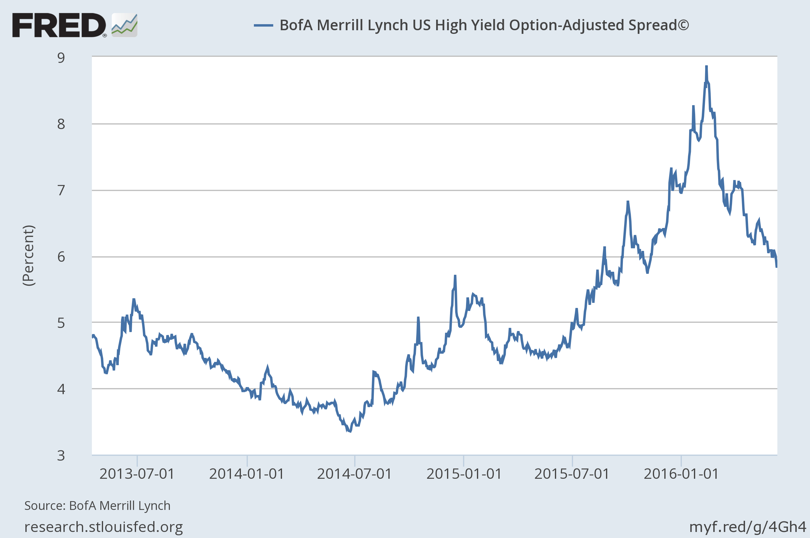 hy spreads