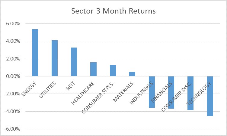 sectors 3 month 6-16