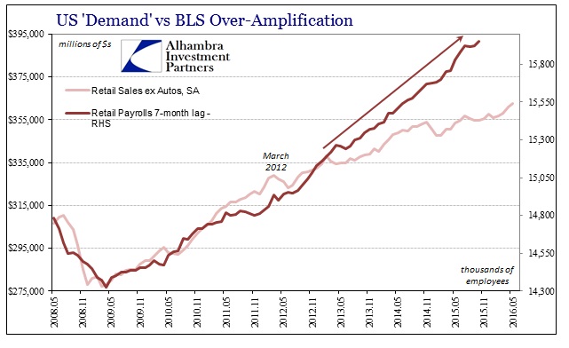 ABOOK July 2016 Bankruptcies Retail Sales v Employment