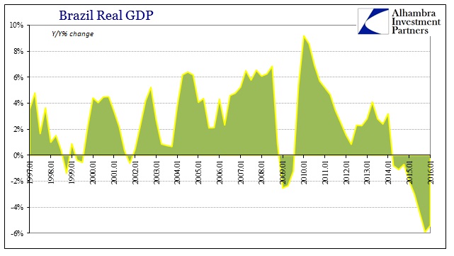 ABOOK July 2016 Brazil GDP YY