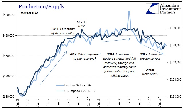 ABOOK July 2016 Factory Orders vs Imports