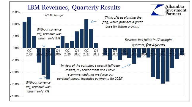 ABOOK July 2016 IBM Qtrly Revenue