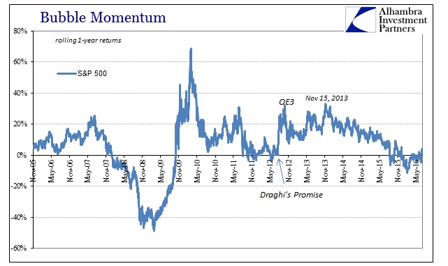 ABOOK July 2016 Record Highs SP500 Rolling 1yr