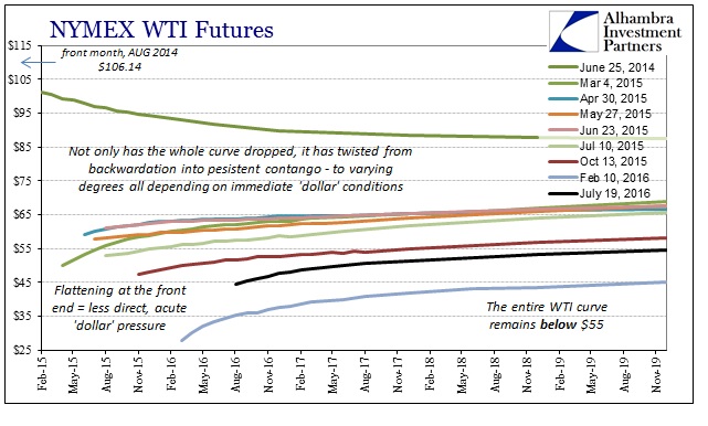 ABOOK July 2016 WTI Curve Longer