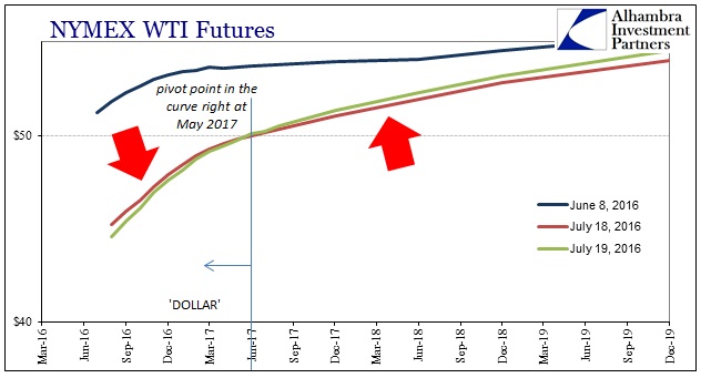 ABOOK July 2016 WTI Curve Up Down