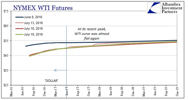 ABOOK July 2016 WTI Curve