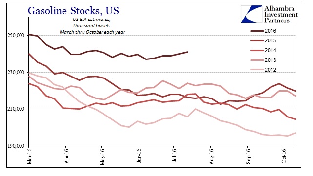 ABOOK July 2016 WTI Oil Gasoline Inventory to Oct