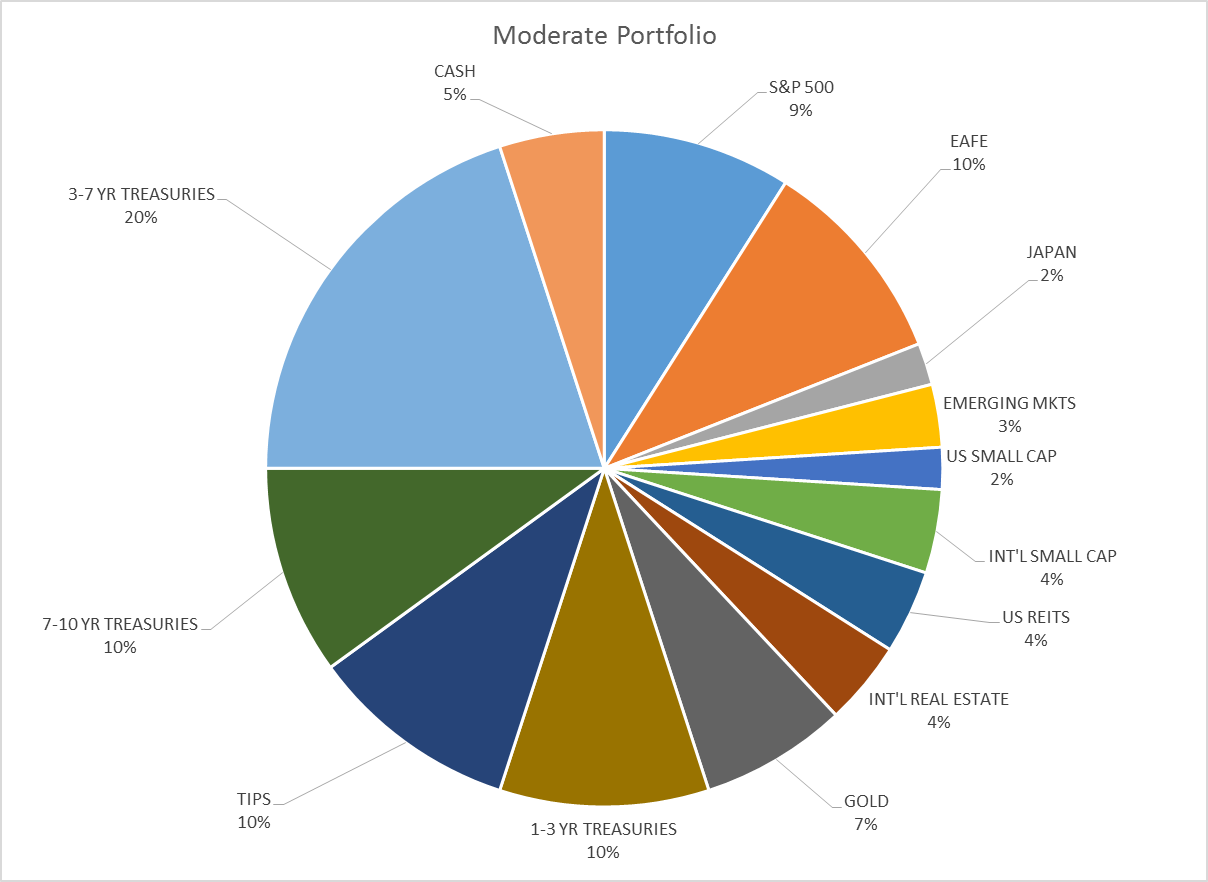 moderate allocation 7-13-16