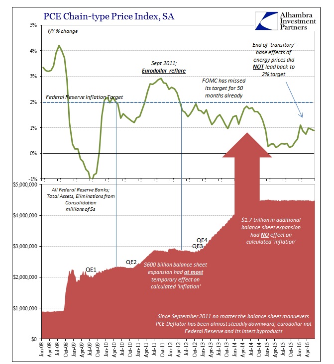 ABOOK August 2016 BS Expansion PCE Deflator Fed BS