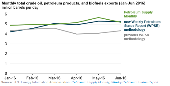 ABOOK August 2016 Oil EIA Export Change