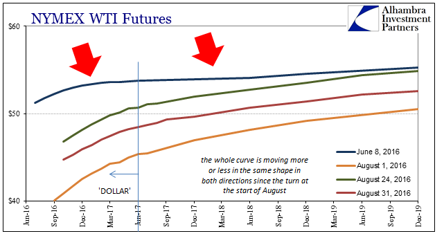 ABOOK August 2016 Oil WTI Curve