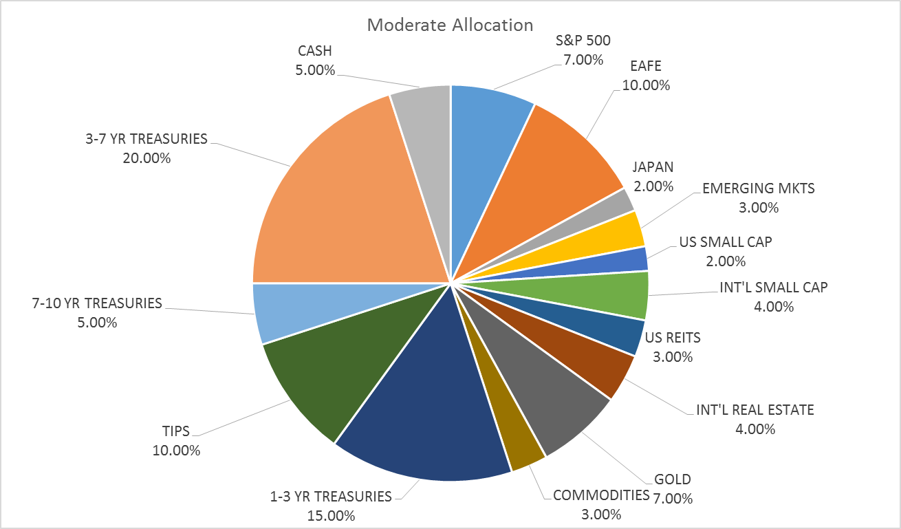 moderate allocation 8-16-16