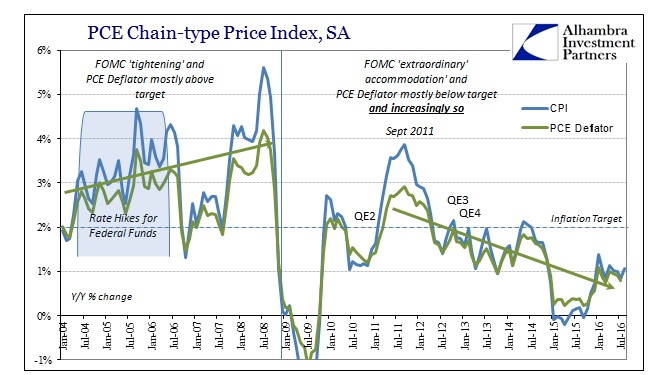 abook-sept-2016-cpi-pce-deflator