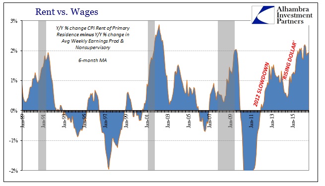 abook-sept-2016-cpi-rent-avg-weekly-earn-diff-shorter