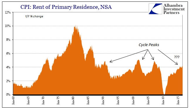 abook-sept-2016-cpi-rent