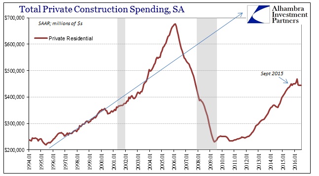 ABOOK Sept 2016 Construction Residential SAAR