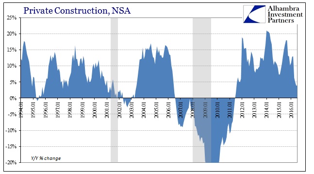 ABOOK Sept 2016 Construction Total Private YY