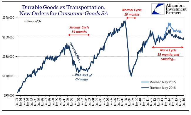 abook-sept-2016-durable-goods-consumer-sa-not-cycle