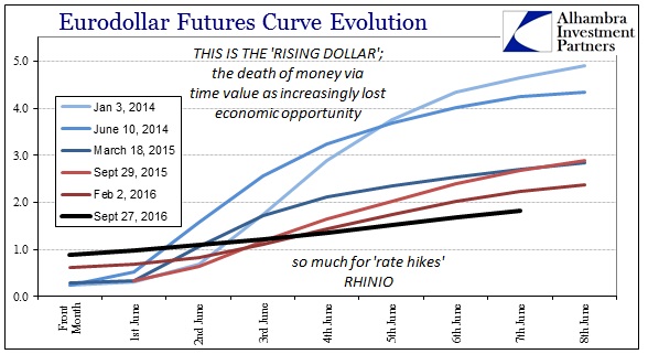 Eurodollar Future Chart