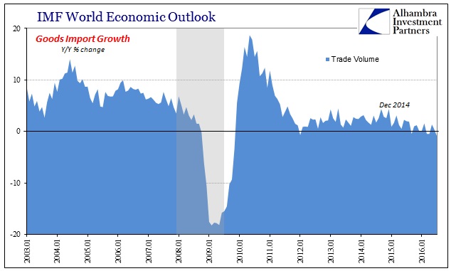 abook-sept-2016-imf-trade-global-goods-import-volume