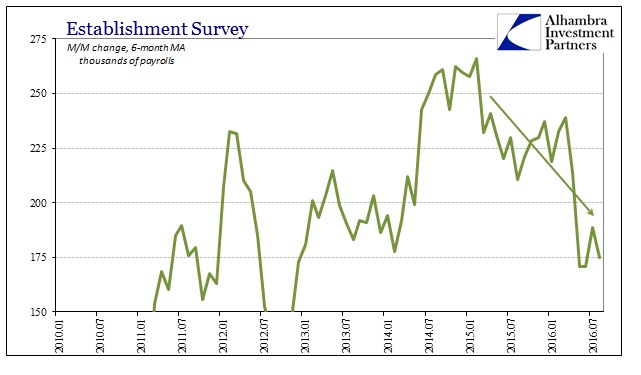 ABOOK Sept 2016 Payrolls Est Surv 6m