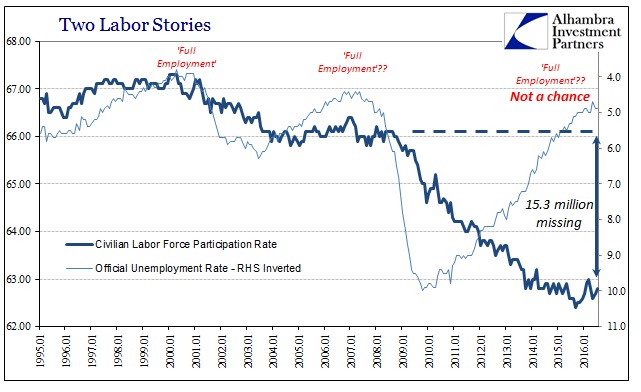 ABOOK Sept 2016 Payrolls LF Part Unemp Rate