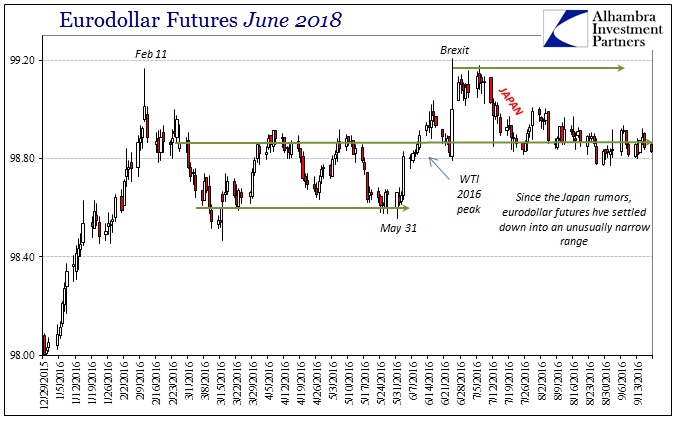 where do eurodollar futures trade