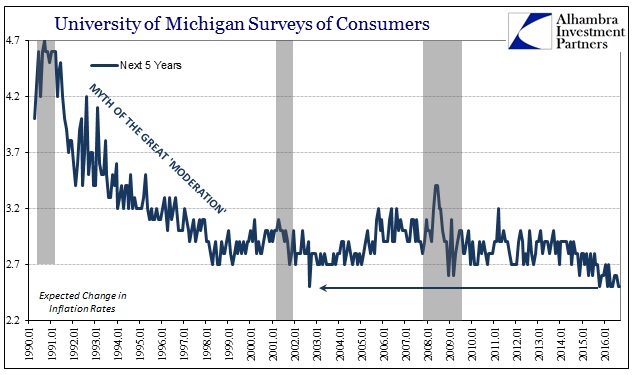 abook-sept-2016-uofm-surveys-inflation-rate-next-5-series