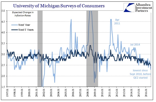 abook-sept-2016-uofm-surveys-inflation-rates