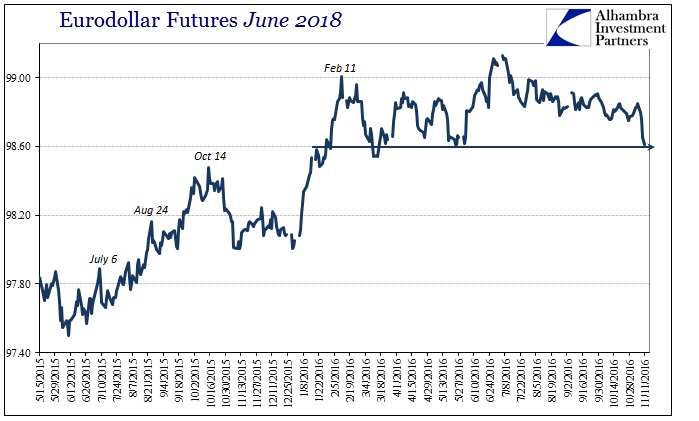 abook-nov-2016-bond-selloff-eurodollar-futures-longer-june-2018