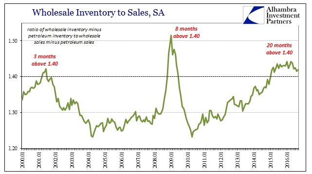 abook-nov-2016-wholesale-sales-inventory-to-sales-non-petrol