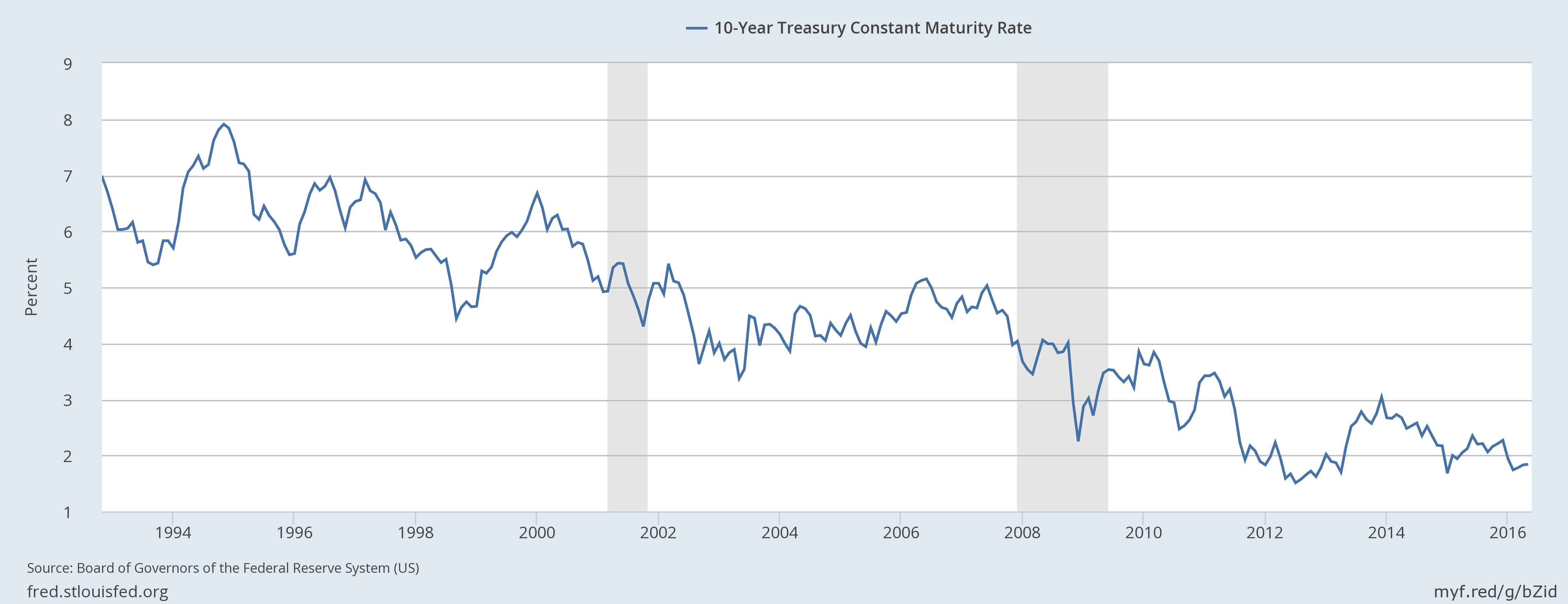 10-year-treasury-yield-2.png (4672×1800)