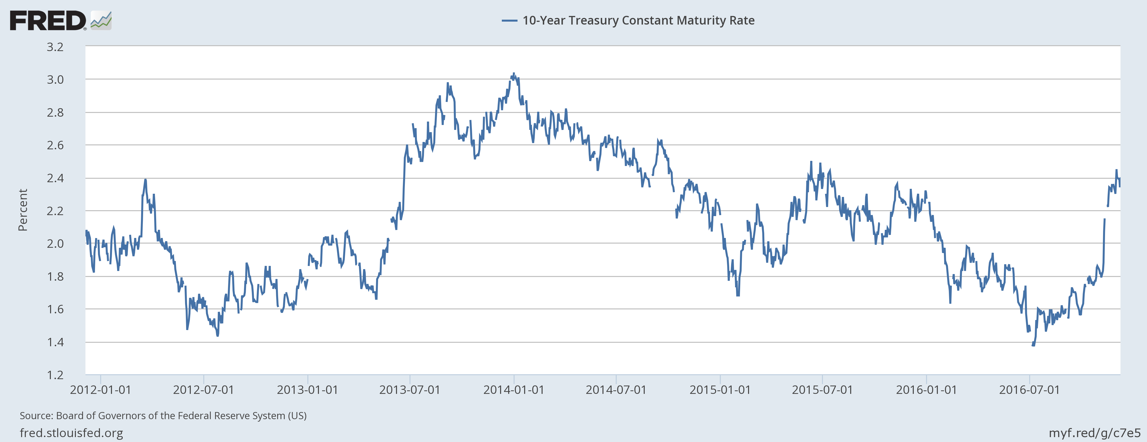10-year-treasury-yield