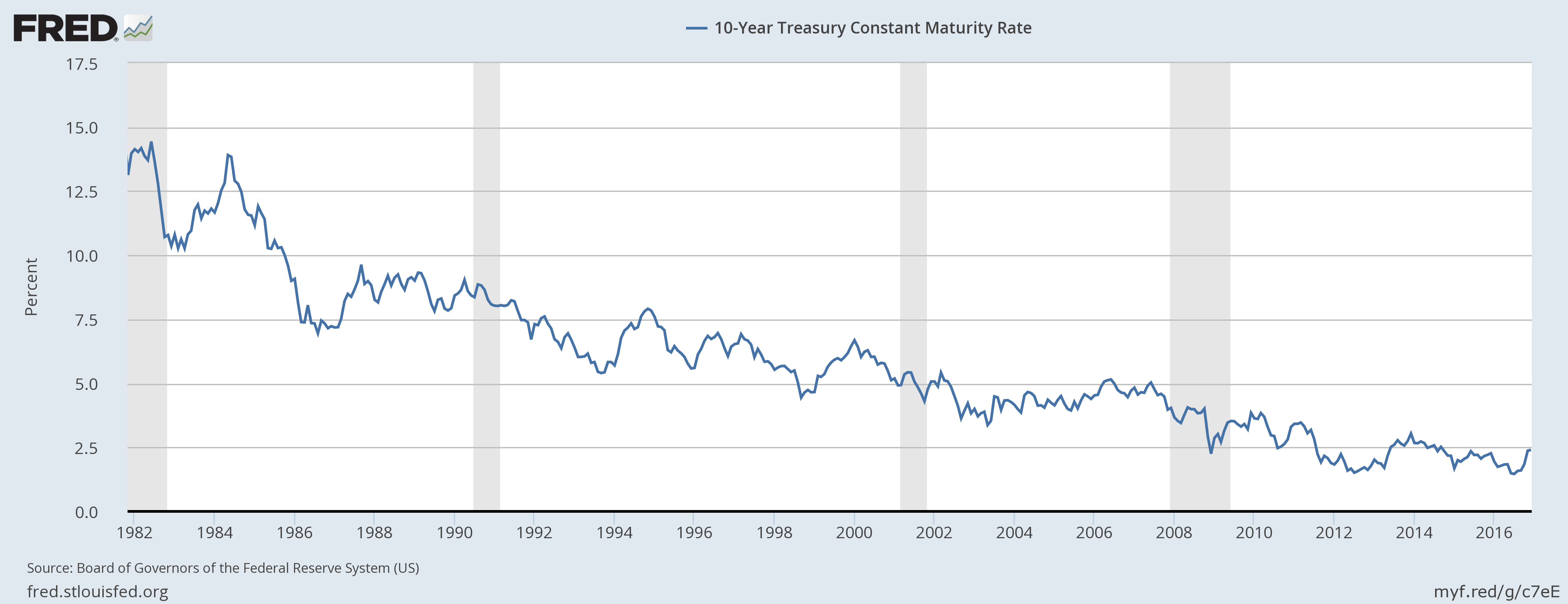 10-year-yield-long-term