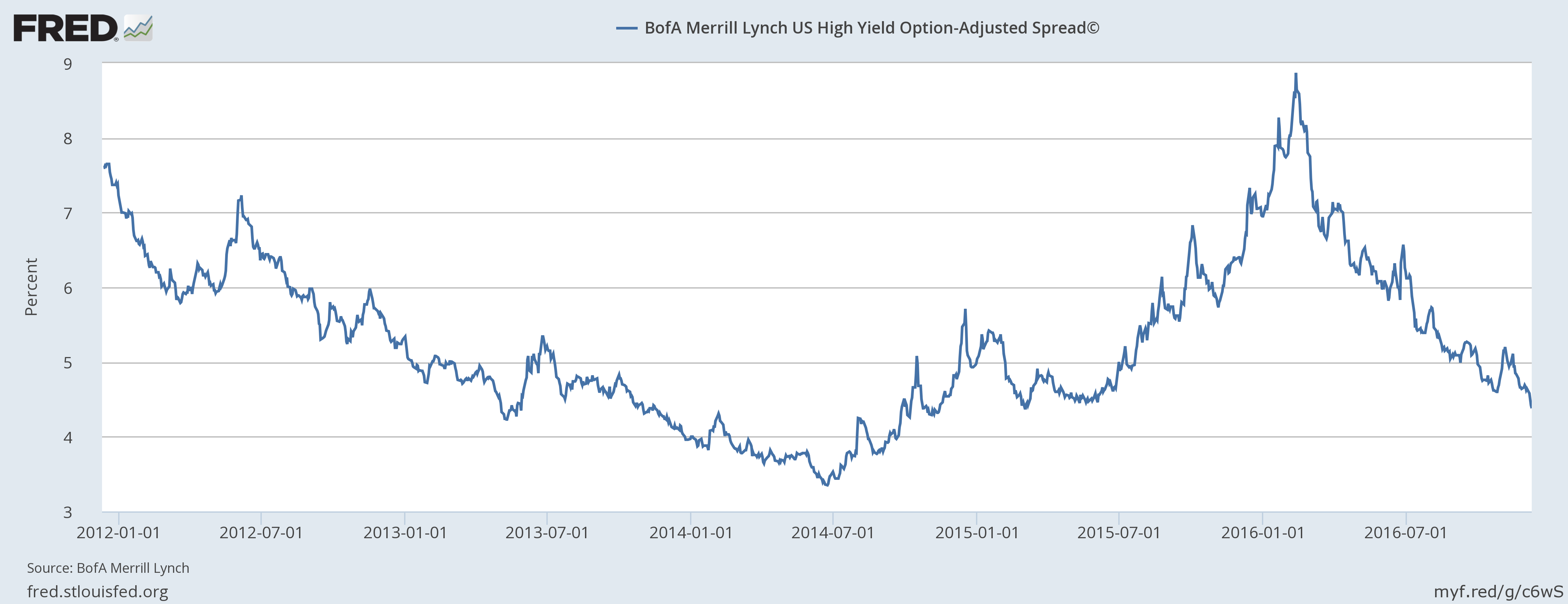 hy-spreads