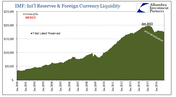 Mexico forex reserves