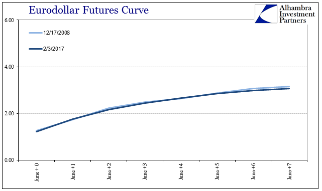 http://www.alhambrapartners.com/wp-content/uploads/2017/02/SABOOK-Feb-2017-Chinaback-Eurodollar-Curve-QE-Failures.png