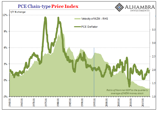 http://www.alhambrapartners.com/wp-content/uploads/2018/02/ABOOK-Feb-2018-Velocity-MZM-PCE-Deflator.png