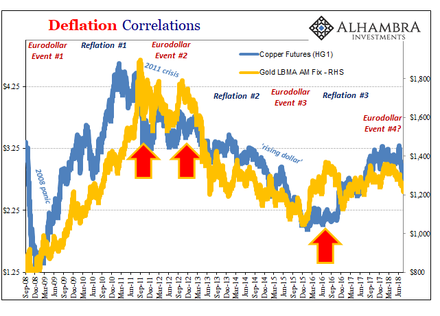 Eurodollar Future Chart