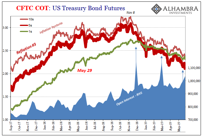 Irony of Ironies; It’s Been Federal Funds Leading the Bond Yield Plunge The Whole Way